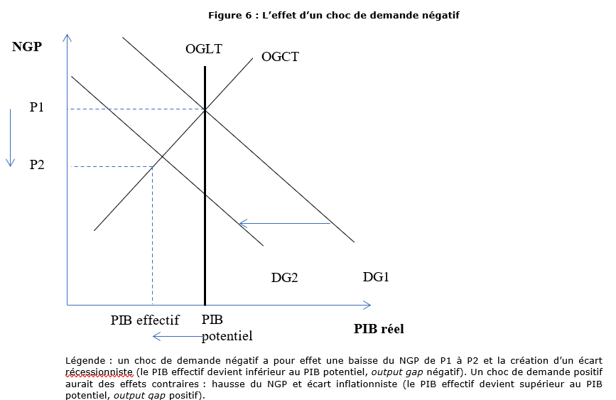 COURS 2 : L’équilibre macroéconomique à travers les modèles : IS-LM